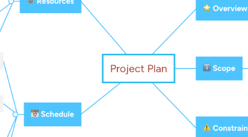 Mind Map: Project Plan