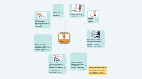 Mind Map: HIGIENE