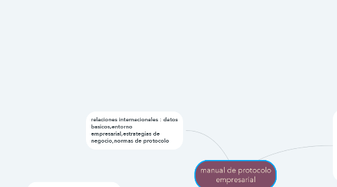 Mind Map: manual de protocolo empresarial