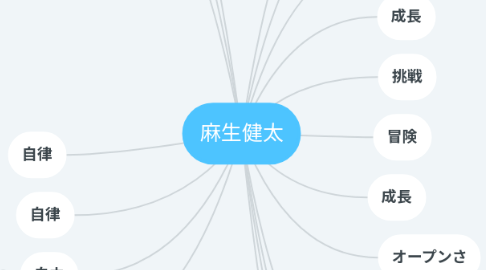 Mind Map: 麻生健太