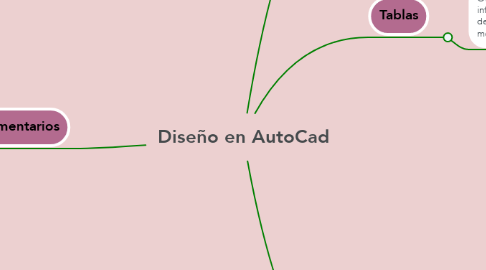 Mind Map: Diseño en AutoCad