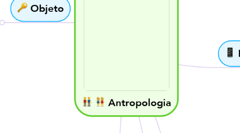 Mind Map: Antropologia
