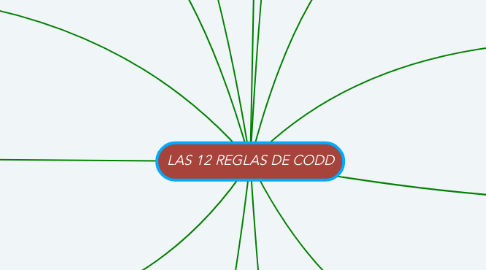 Mind Map: LAS 12 REGLAS DE CODD