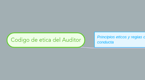 Mind Map: Codigo de etica del Auditor