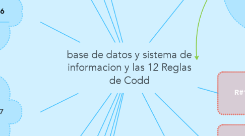 Mind Map: base de datos y sistema de informacion y las 12 Reglas de Codd