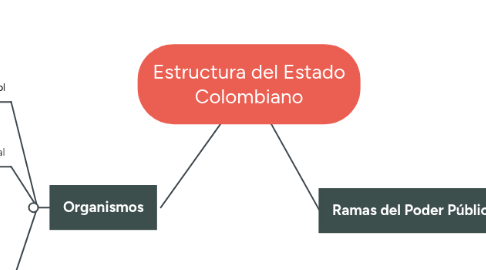 Mind Map: Estructura del Estado Colombiano