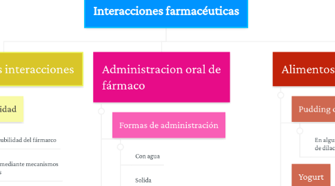 Mind Map: Interacciones farmacéuticas