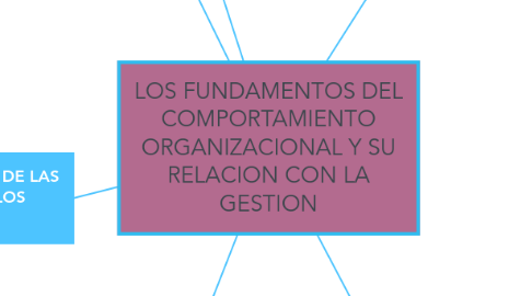 Mind Map: LOS FUNDAMENTOS DEL COMPORTAMIENTO ORGANIZACIONAL Y SU RELACION CON LA GESTION