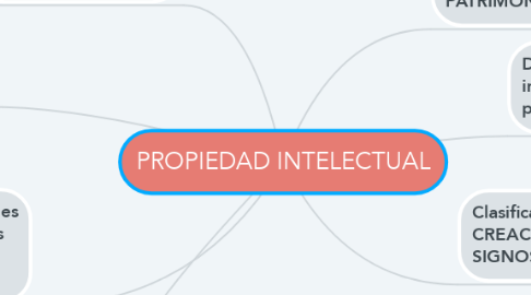 Mind Map: PROPIEDAD INTELECTUAL