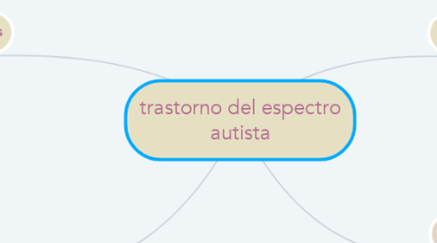 Mind Map: trastorno del espectro autista