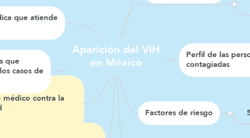 Mind Map: Aparición del VIH en México