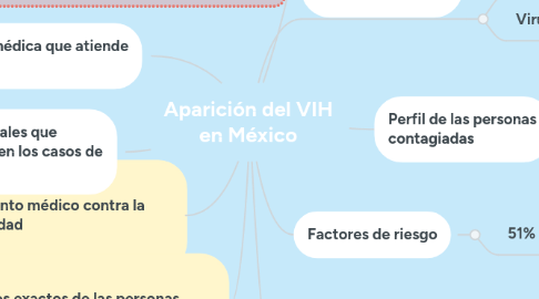 Mind Map: Aparición del VIH en México