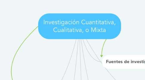 Mind Map: Investigación Cuantitativa, Cualitativa, o Mixta