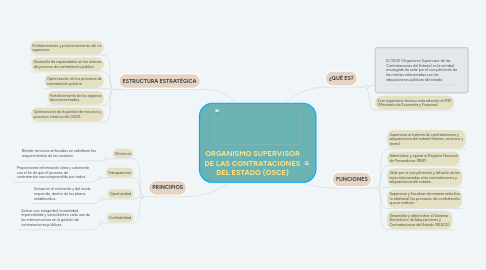 Mind Map: ORGANISMO SUPERVISOR DE LAS CONTRATACIONES DEL ESTADO (OSCE)