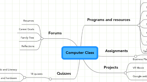 Mind Map: Computer Class