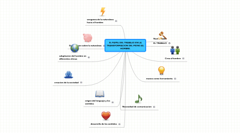 Mind Map: EL PAPEL DEL TRABAJO EN LA TRANSFORMACION DEL MONO AL HOMBRE.