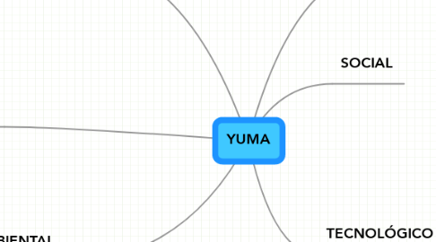 Mind Map: YUMA