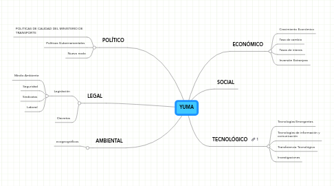 Mind Map: YUMA