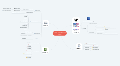 Mind Map: Niveles de análisis de la lengua