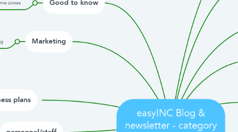 Mind Map: easyINC Blog & newsletter - category mind map