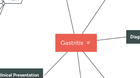 Mind Map: Gastritis