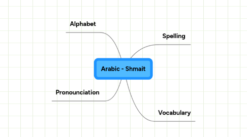 Mind Map: Arabic - Shmait