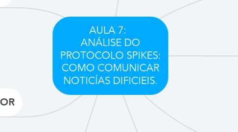 Mind Map: AULA 7:   ANÁLISE DO PROTOCOLO SPIKES: COMO COMUNICAR NOTICÍAS DIFICIEIS.