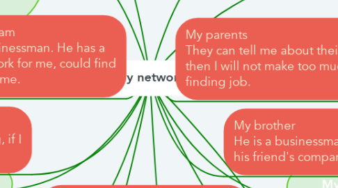 Mind Map: my network