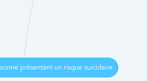 Mind Map: L'évaluation d'une personne présentant un risque suicidaire