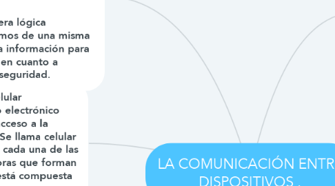 Mind Map: LA COMUNICACIÓN ENTRE DISPOSITIVOS .