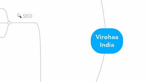 Mind Map: Virohaa India