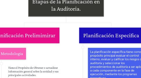 Mind Map: Etapas de la Planificación en la Auditoria.