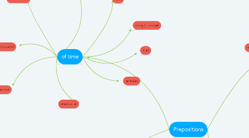 Mind Map: Prepositions