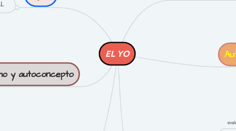 Mind Map: EL YO