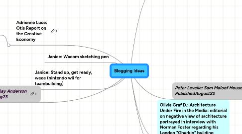 Mind Map: Blogging Ideas