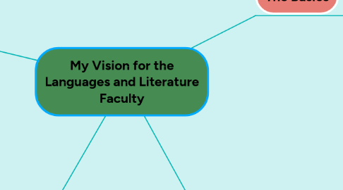 Mind Map: My Vision for the Languages and Literature Faculty