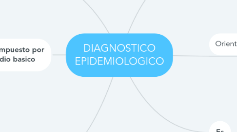 Mind Map: DIAGNOSTICO EPIDEMIOLOGICO