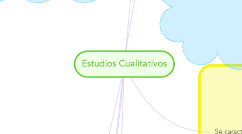 Mind Map: Estudios Cualitativos