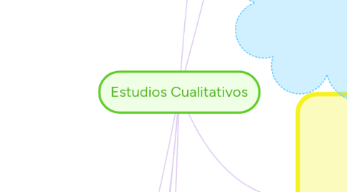 Mind Map: Estudios Cualitativos