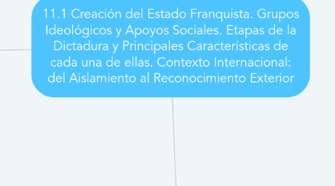 Mind Map: 11.1 Creación del Estado Franquista. Grupos Ideológicos y Apoyos Sociales. Etapas de la Dictadura y Principales Características de cada una de ellas. Contexto Internacional: del Aislamiento al Reconocimiento Exterior