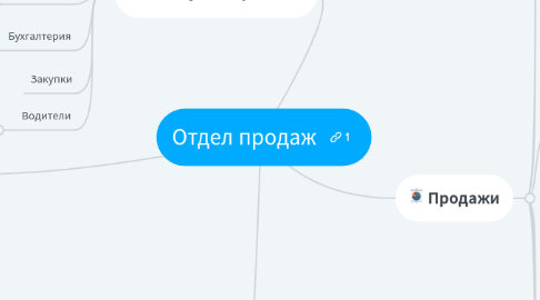 Mind Map: Отдел продаж