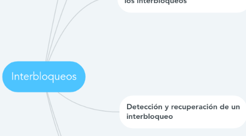 Mind Map: Interbloqueos