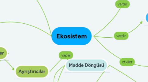 Ekosistem | MindMeister Mind Map