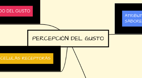 Mind Map: PERCEPCIÒN DEL GUSTO