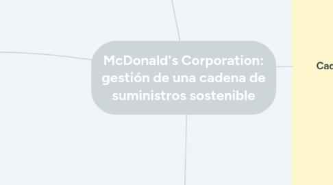 Mind Map: McDonald's Corporation: gestión de una cadena de suministros sostenible