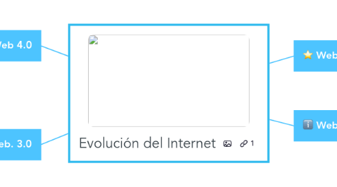 Mind Map: Evolución del Internet