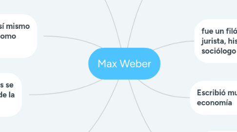 Mind Map: Max Weber