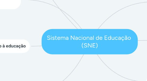 Mind Map: Sistema Nacional de Educação (SNE)
