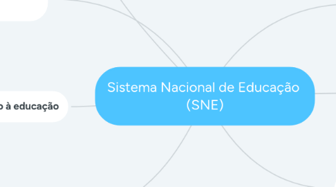 Mind Map: Sistema Nacional de Educação  (SNE)