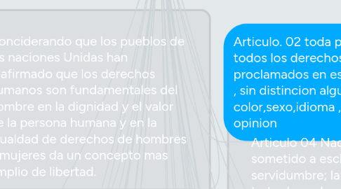 Mind Map: los derechos humanos